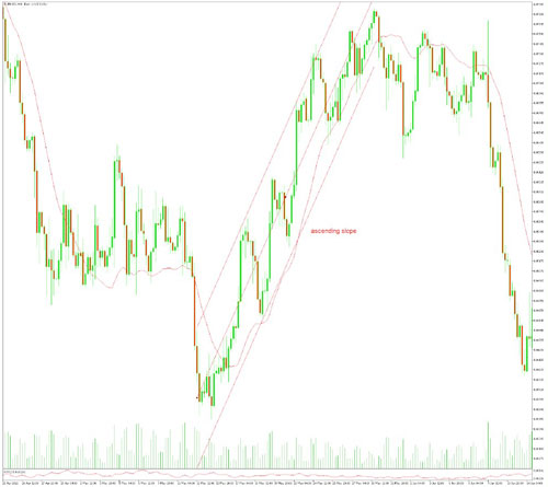 EMA Ascending Slope