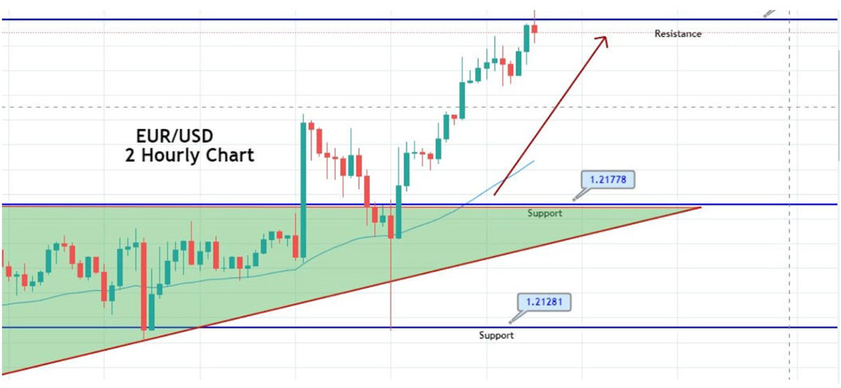 EUR/USD 2 Hourly Chart