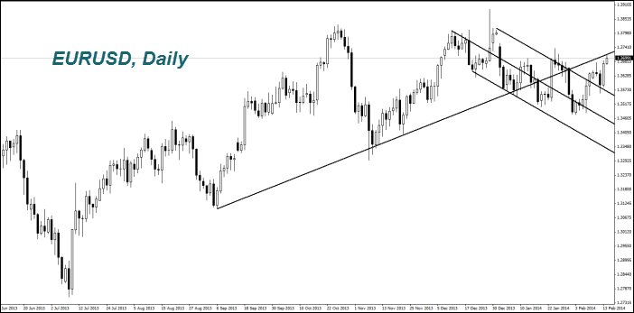 EURUSD, Daily