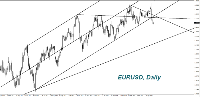 EURUSD, Daily