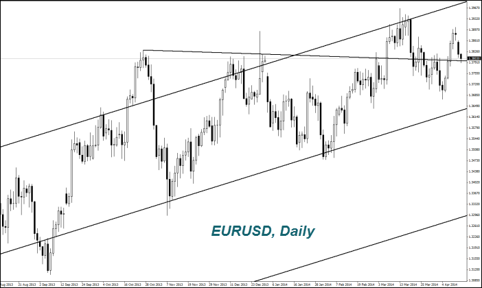 EURUSD, Daily