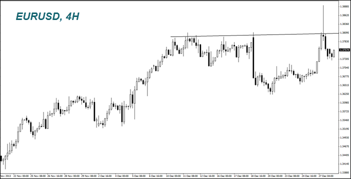 EURUSD, 4H