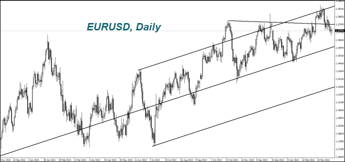 EURUSD, Daily