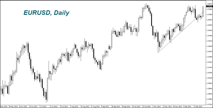 EURUSD, Daily