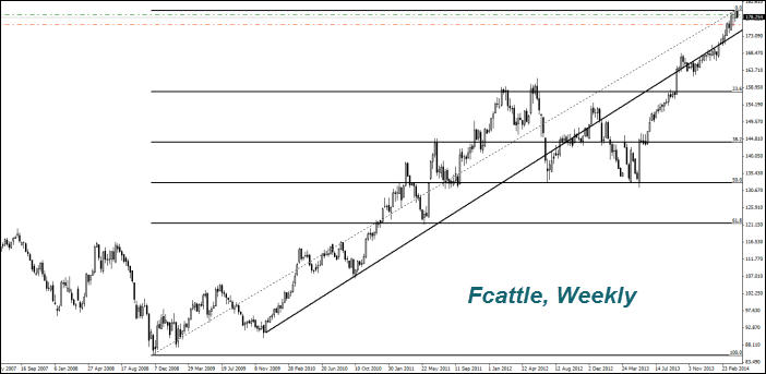 Fcattle, Weekly