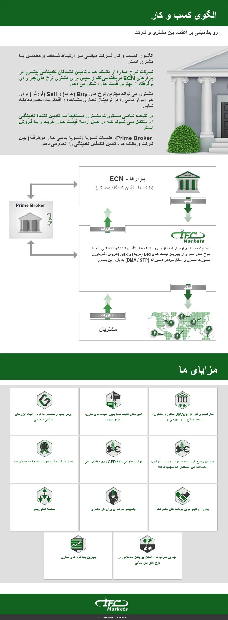 Business Model of a Forex and CFD Trading Company