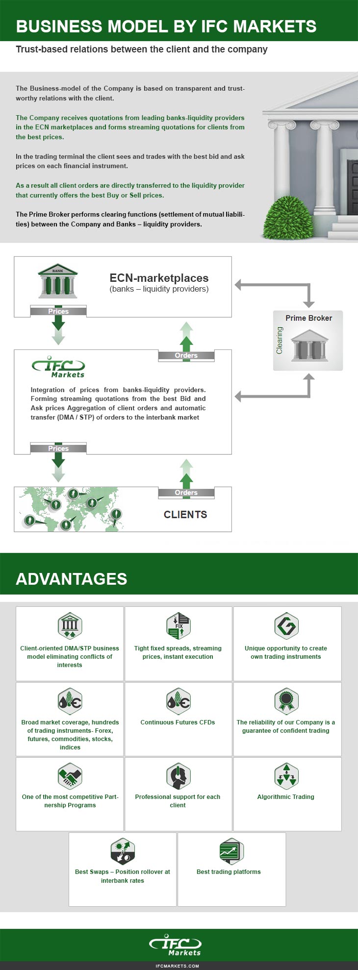 Business Model of a Forex and CFD Trading Company