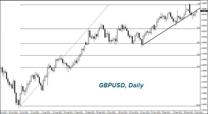 GBPUSD, Daily