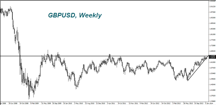 GBPUSD, Weekly