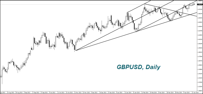 GBPUSD, Daily