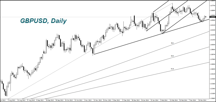 GBPUSD, Daily