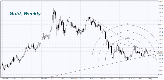 Котировки золота