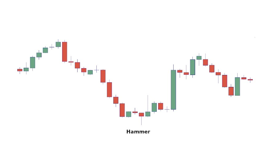 Hammer Pattern