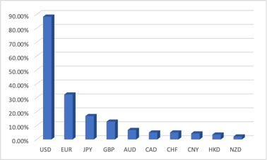 Most Traded Currencies 2019 Most Traded Currencies 2019