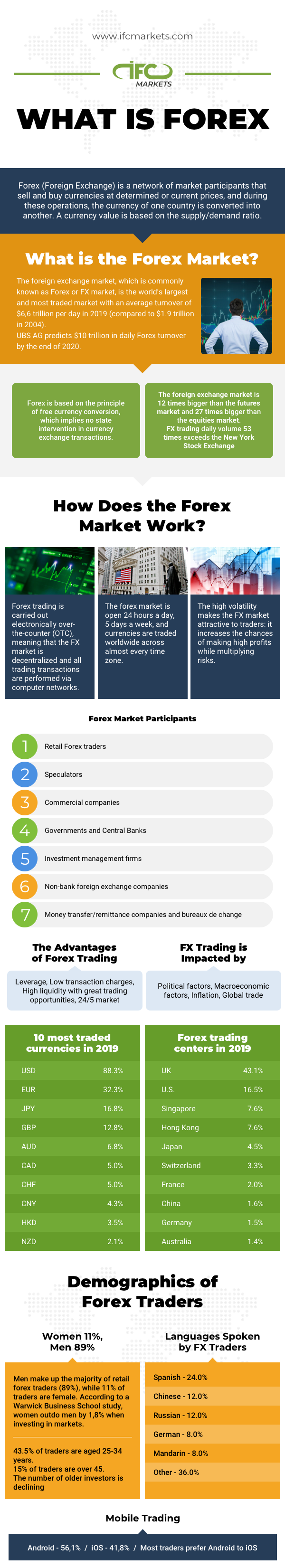 What is Forex - Forex Infographic