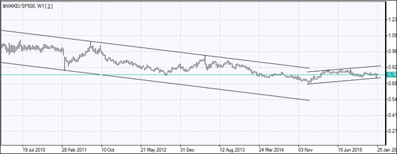 &NIKKEI/SP500 PCI Weekly Chart