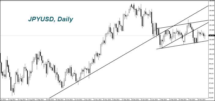 JPYUSD, Daily