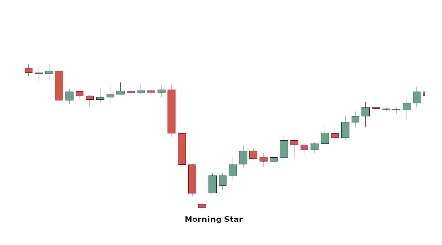 Morning Star Pattern