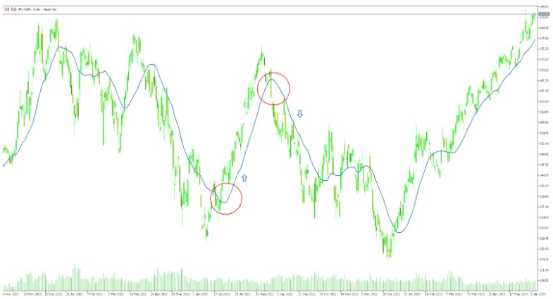 Moving Averages