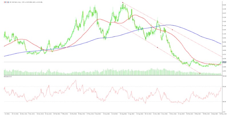 NatGas Price Chart