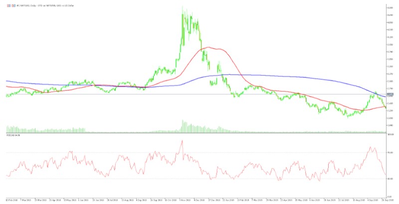 NatGas Price Chart RSI