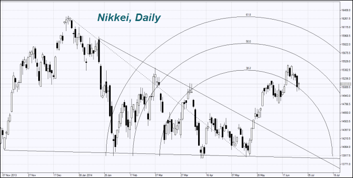 Индекс Nikkei