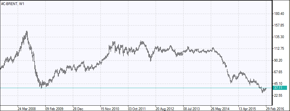 Brent Chart