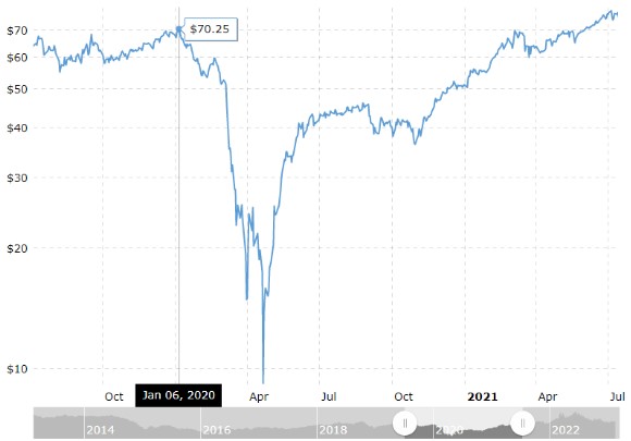 Oil Price Chart