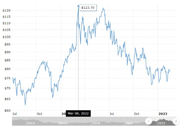 Brent Oil Quotes