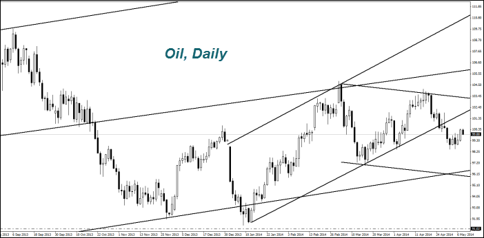 OIL, Daily