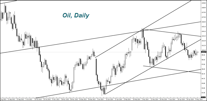 OIL, Daily