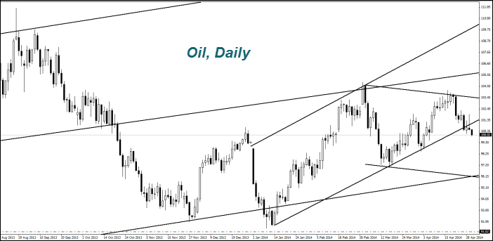 OIL, Daily