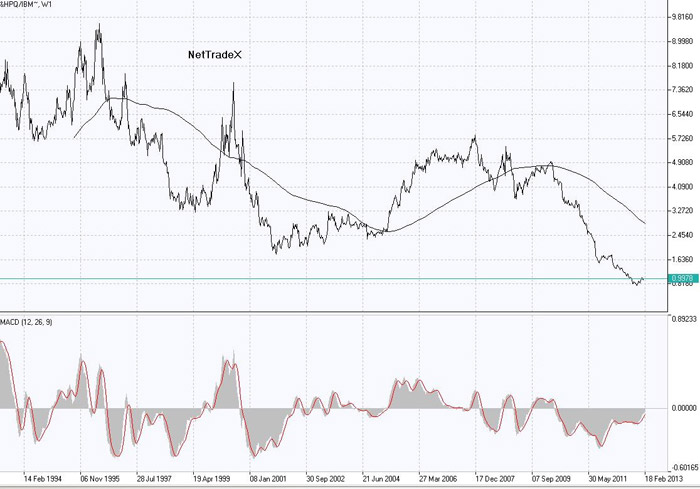 PQM Method in the Framework of Pair Trading