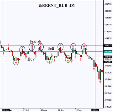 Brent futures against the Russian ruble