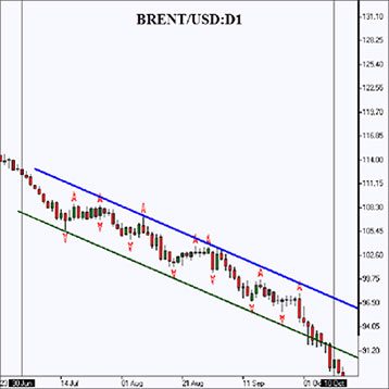 Brent futures against the Russian ruble