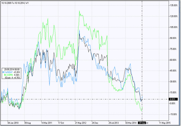 Grain Index