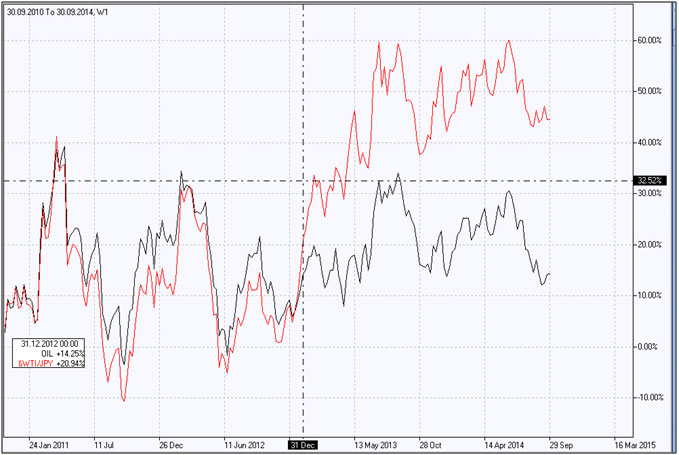 Oil vs Yen