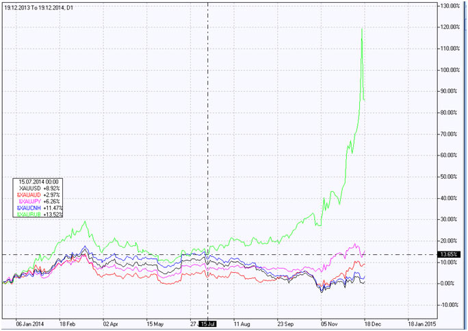 Gold vs Russian ruble