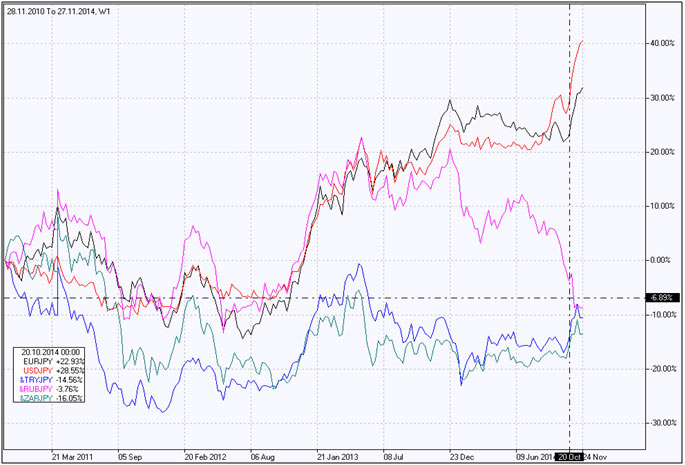 South African Rand vs Yen