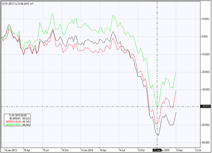 Brent vs Norwegian krone