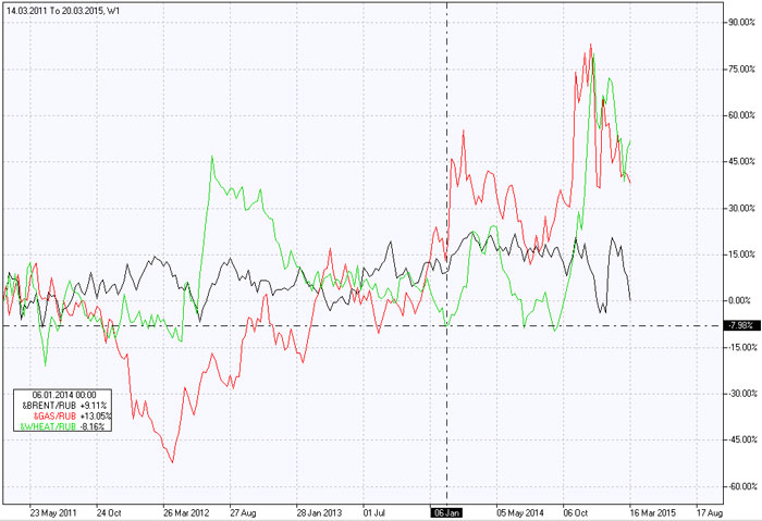 Wheat vs Ruble