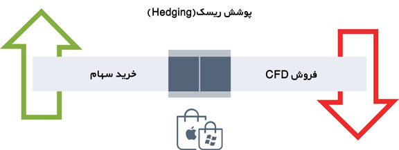 پوشش ریسک در معامله cfd