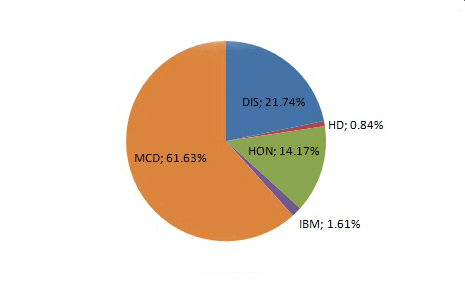 P3 portfolio structure P3 portfolio structure