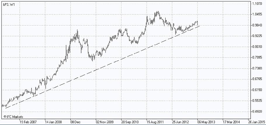 Portfolio, maximizing return in relation to the index Dow Jones