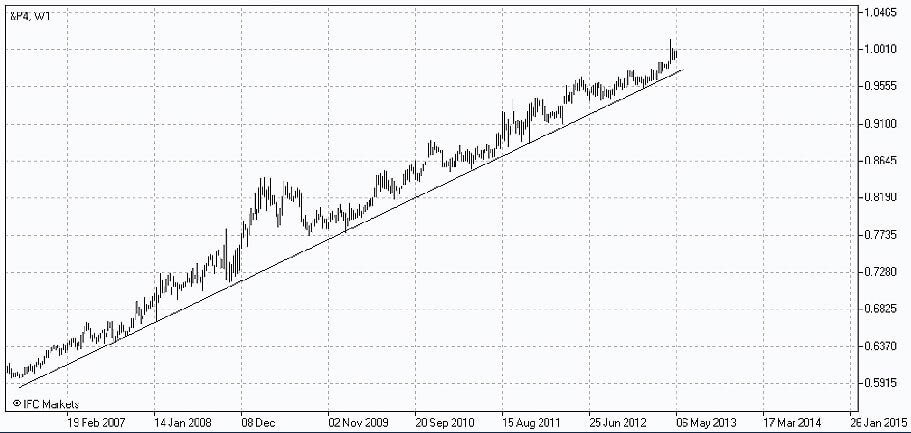 Portfolio, minimizing standard deviation in relation to the Index Dow Jones