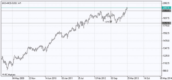 Portfolio Trading - MCD) and Altria Group (KO)