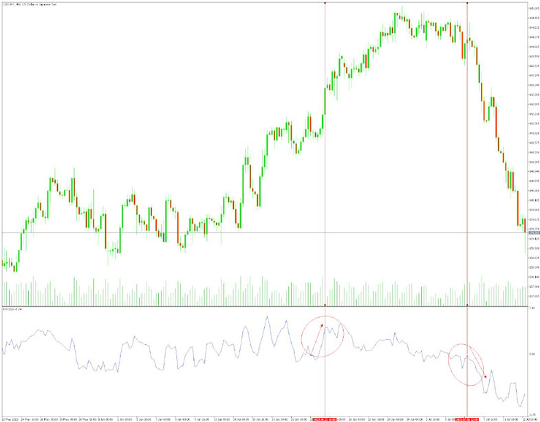 ROC Indicator values