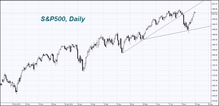 S&P500 Daily