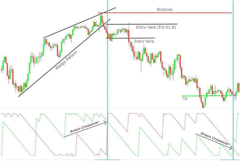 Spotting Trend Reversals