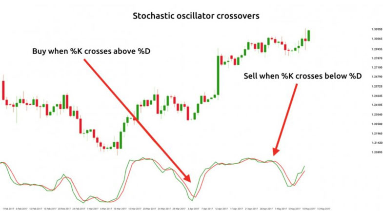 Stochastic Oscillator Crossover